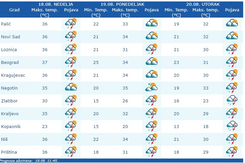 Vremenska prognoza za tri dana