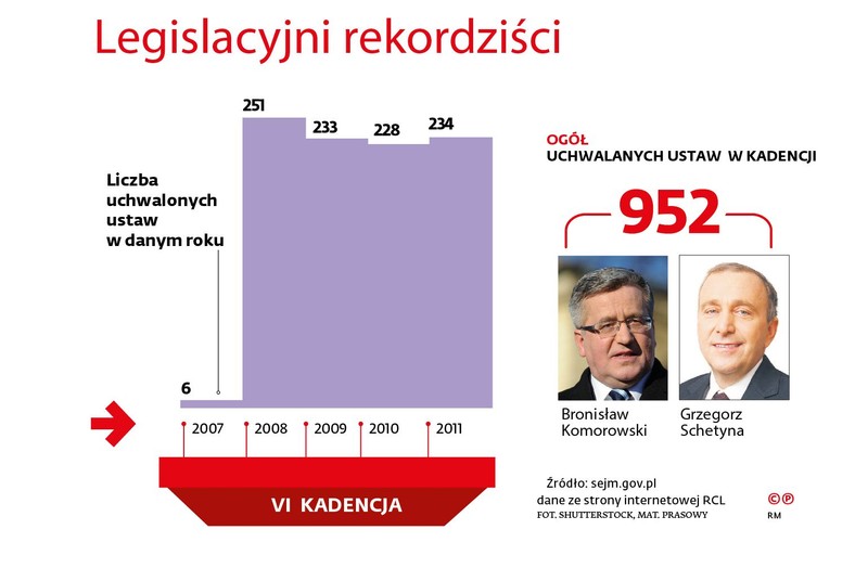 Legislacyjni rekordziści - sejm VI kadencji