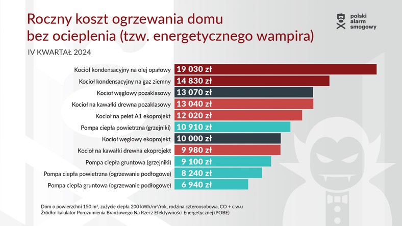 Koszty ogrzewania niedocieplonego domu