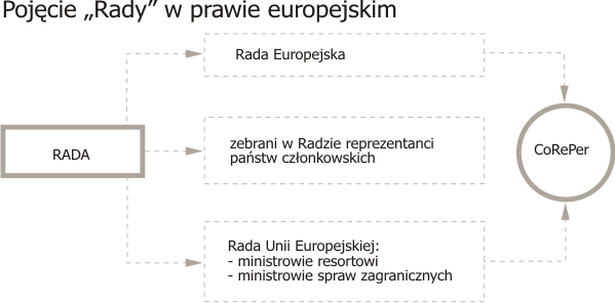 Pojęcie "Rady" w prawie europejskim