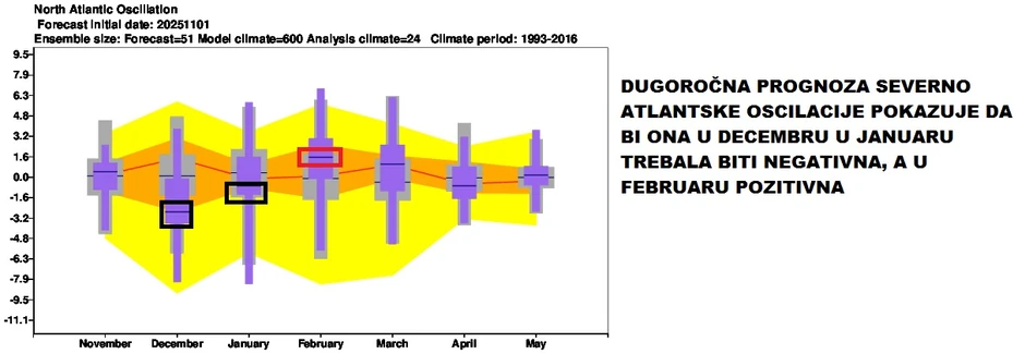 Dugoročna prognoza severno-atlantske oscilacije