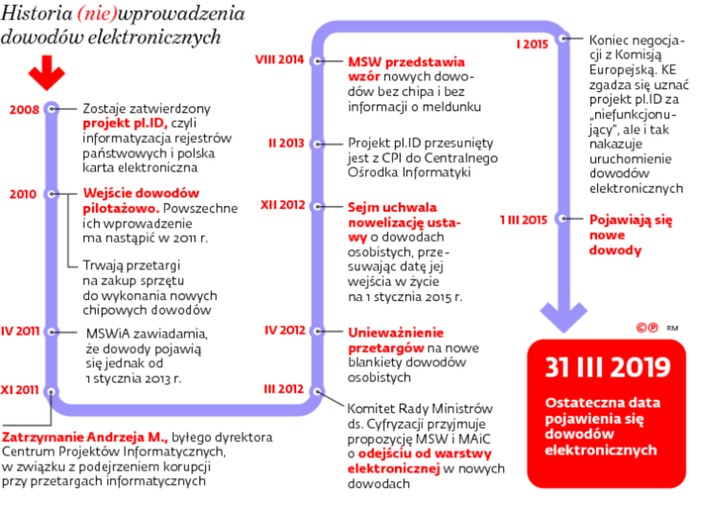 Historia (nie)wprowadzenia dowodów elektronicznych