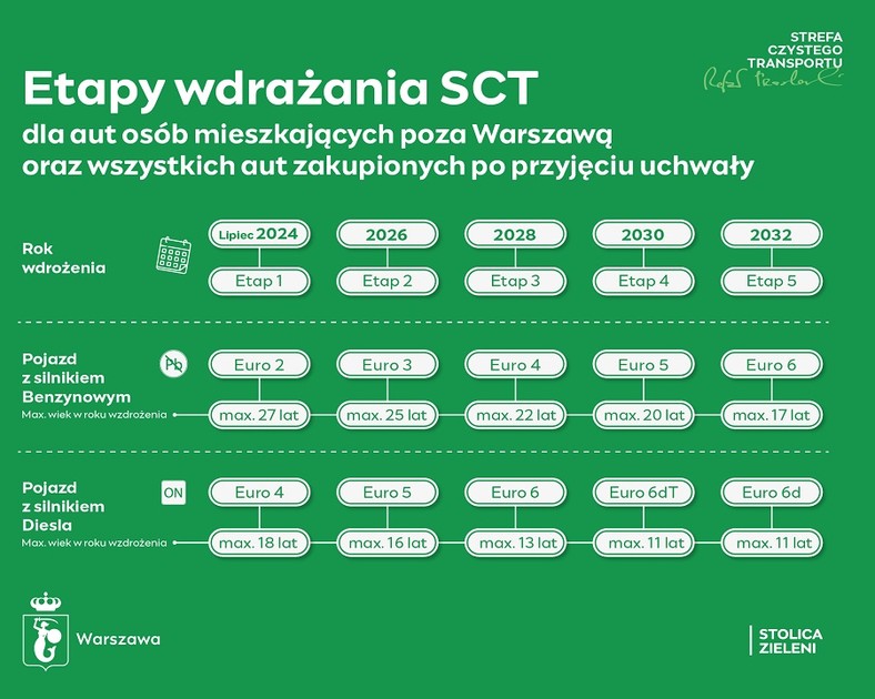 Etapy wdrażania strefy czystego transportu (SCT) dla osób mieszkających poza Warszawą oraz wszystkich aut zakupionych po przyjęciu uchwały