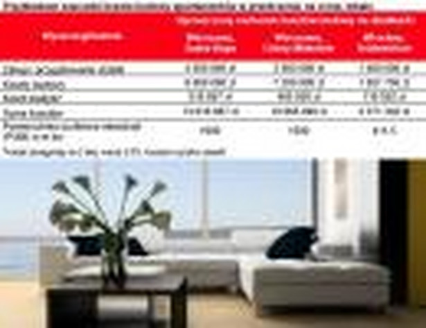 Przykładowe szacunki kosztu budowy apartamentów w przeliczeniu na m kw. lokalu