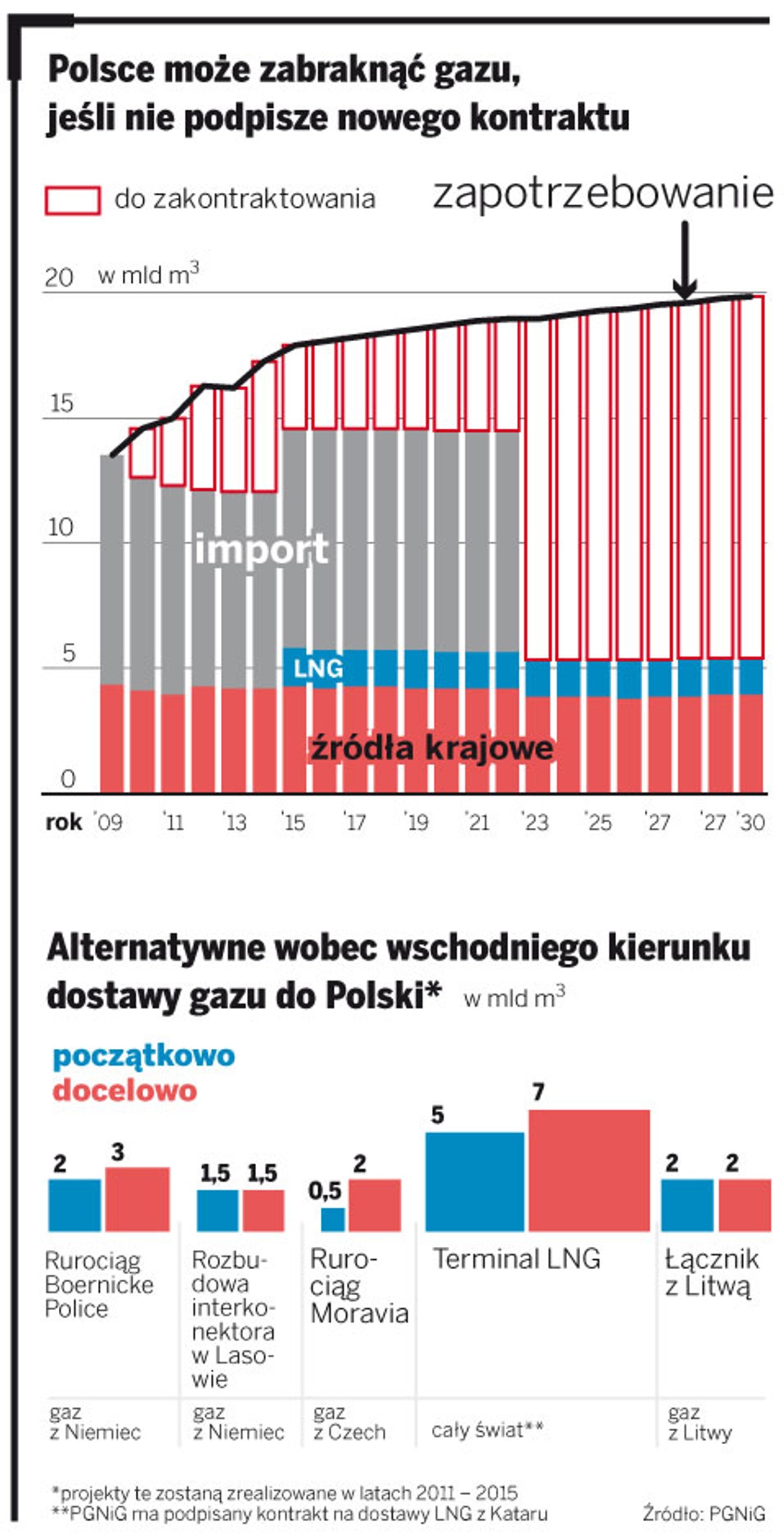 Polsce może zabraknąć gazu, jeśli nie podpisze nowego kontraktu