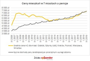 Kiedy ceny mieszkań zaczną spadać? Na 50 m2 potrzeba już 101 pensji