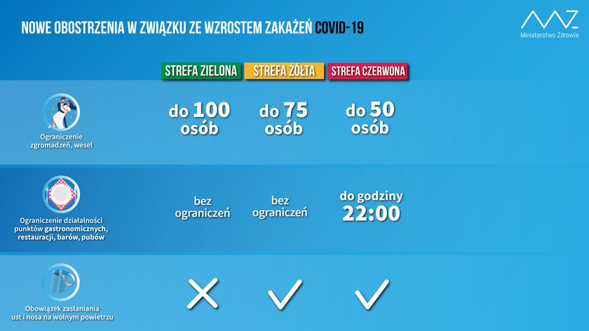 Nowe obostrzenia