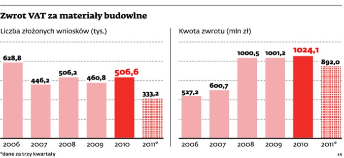 Zwrot VAT za materiały budowlane