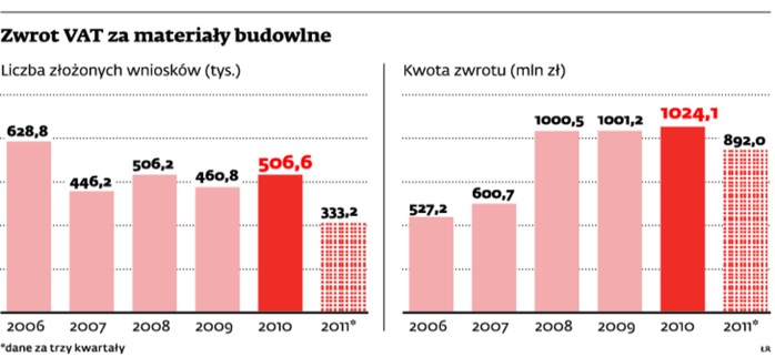 Zwrot VAT za materiały budowlane