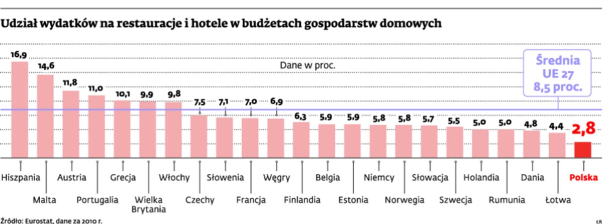 Udział wydatków na restauracje i hotele w budżetach gospodarstw domowych
