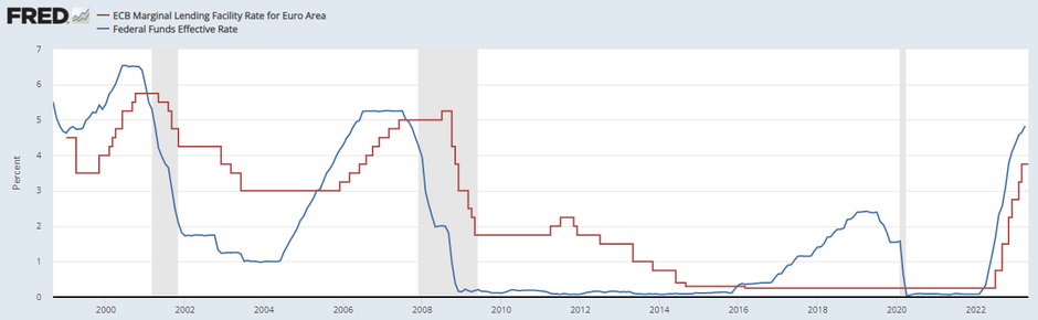 Wykres 2: stopy procentowe w USA i strefie euro a recesja w USA