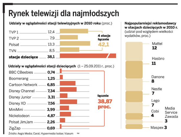 Rynek telewizji dla najmłodszych