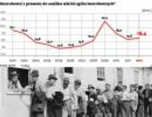 Spartańskie wsparcie państwa: tylko 16 proc. bezrobotnych ma zasiłek