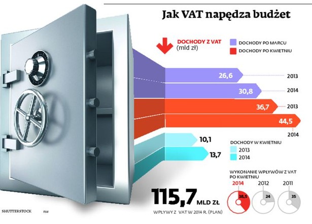 Jak VAT napędza budżet