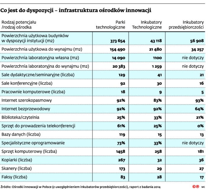 Co jest do dyspozycji – infrastruktura ośrodków innowacji