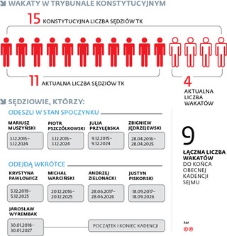 Wakaty w Trybunale Konstytucyjnym