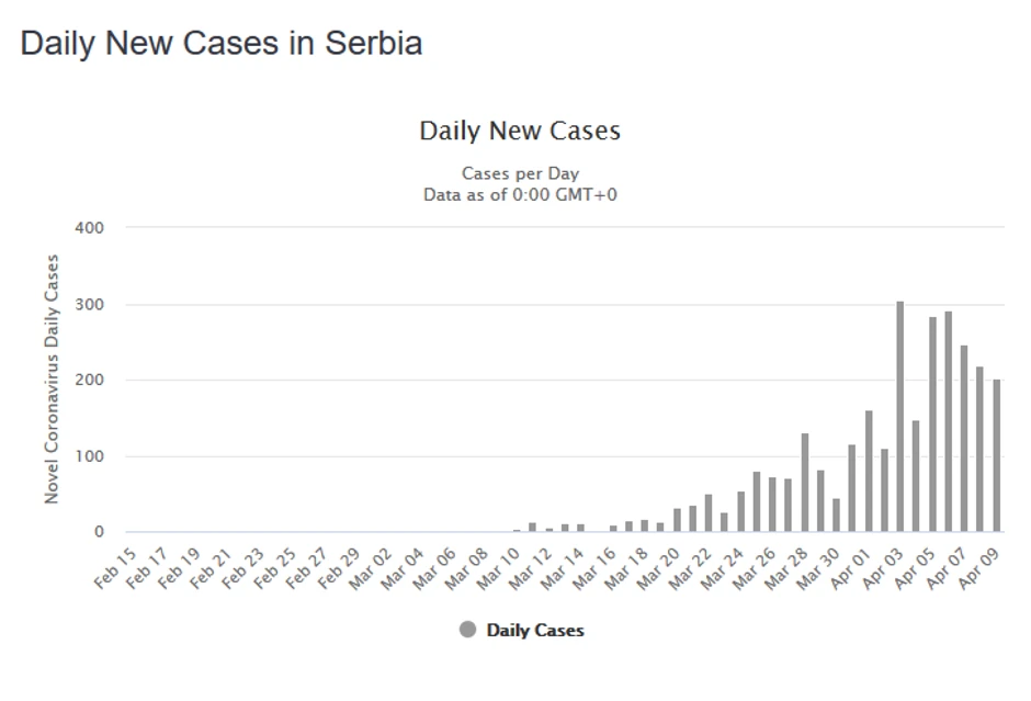 Kriva Srbije po danima