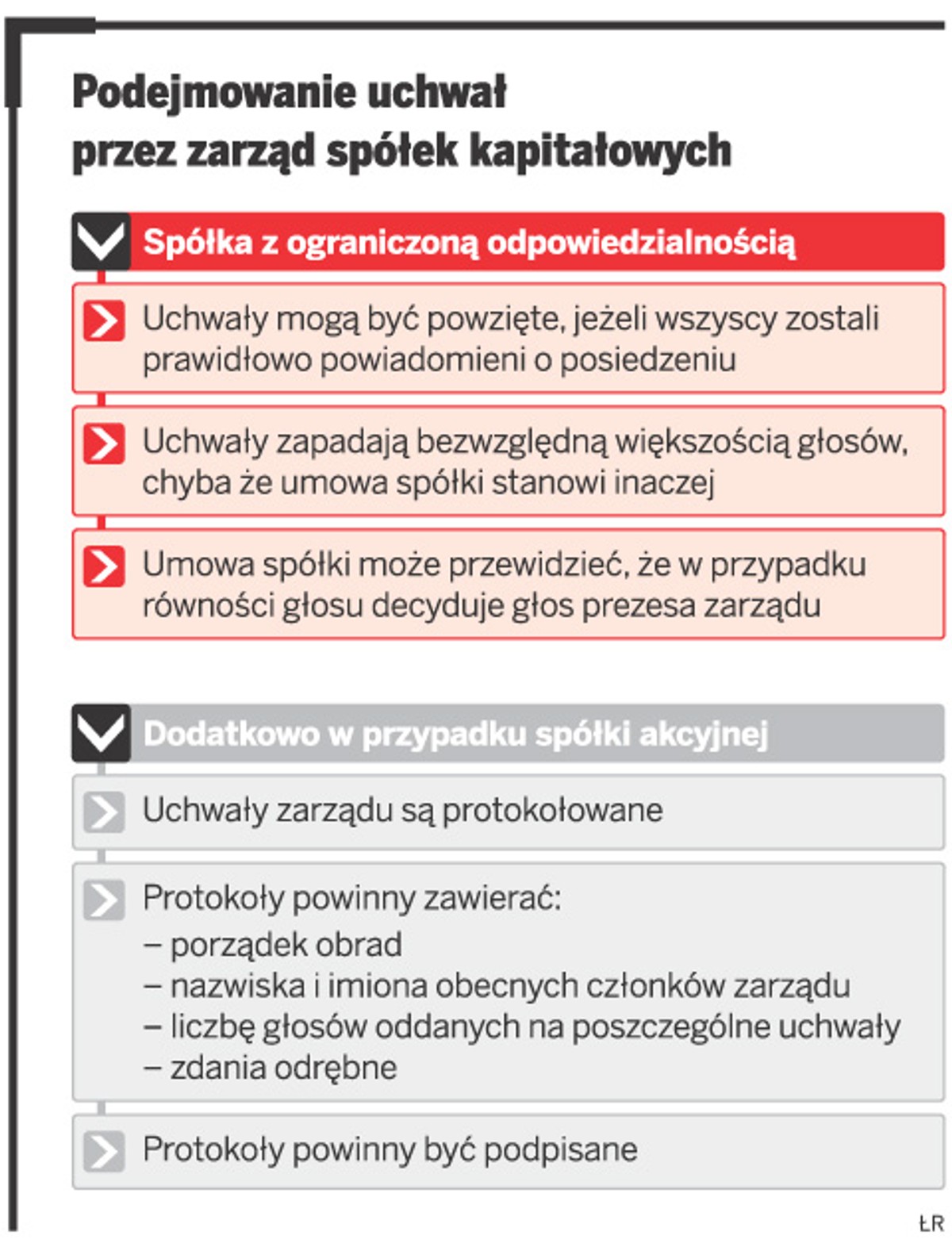 Podejmowanie uchwał przez zarządy spółek kapitałowych