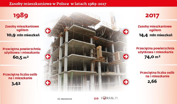 Droga do własnego M. Jak od 1989 roku zmienił się polski rynek mieszkaniowy? [#30LatWolności]