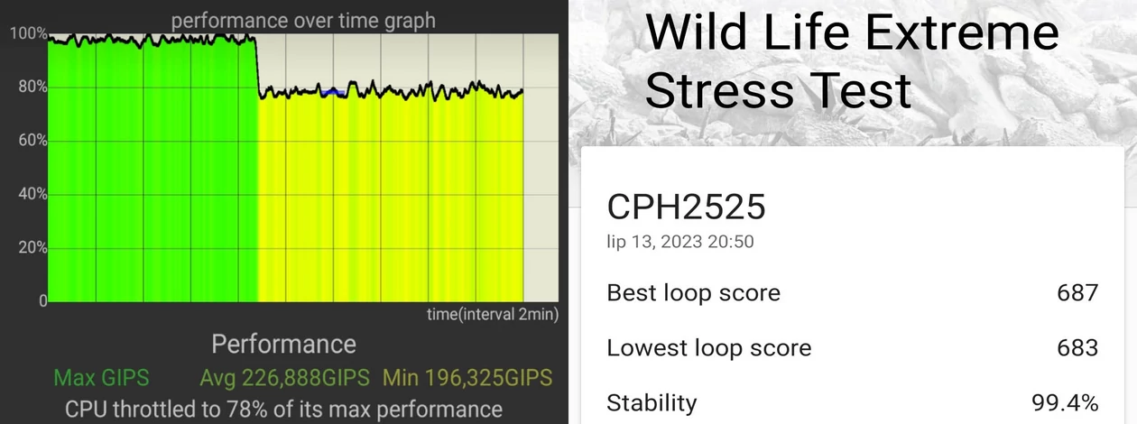 Wyniki testów stabilności wydajności - CPU Throttling Test (po lewej) oraz 3DMark Wild Life Extreme Stress Test