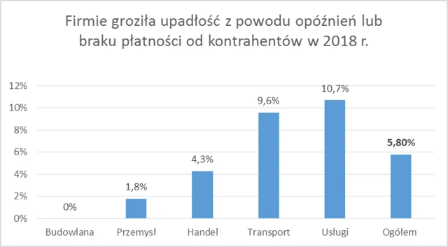 W których branżach firmom groziła upadłość