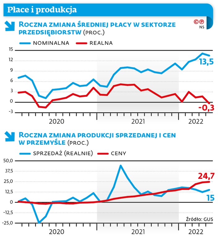 Płace i produkcja