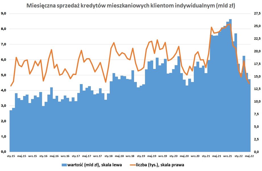 Mocno hamuje sprzedaż kredytów mieszkaniowych z powodu rosnących stóp procentowych, nowych regulacji i malejącej zdolności kredytowej klientów.