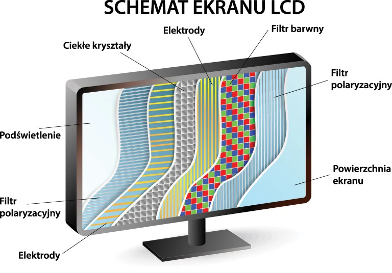 Schemat działania ekranu LCD