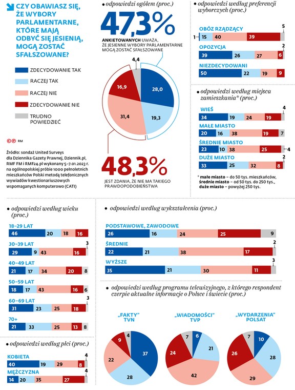 CZY OBAWIASZ SIĘ, ŻE WYBORY PARLAMENTARNE, KTÓRE MAJĄ ODBYĆ SIĘ JESIENIĄ, MOGĄ ZOSTAĆ SFAŁSZOWANE?