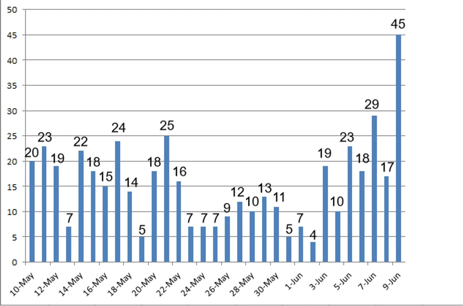 Ovako je bilo u maju i početkom juna