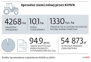 Sprzedaż ziemi rolnej przez KOWR
