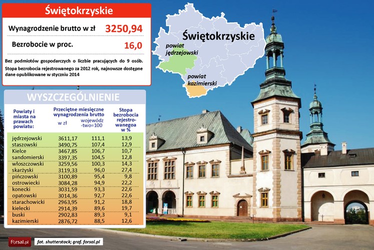 Ten region oferuje dużo niższą pensję niż średnia krajowa, ale także mniejsze zróżnicowanie wśród powiatów. Mieszkaniec powiatu kazimierskiego zarobiłby jedynie 734 zł więcej po przeprowadzce do jędrzejowskiego. Świętokrzyskie to kolejny region, gdzie zarobki nie są najwyższe w jego stolicy, czyli Kielcach. 
Specjalizacją regionu jest ogrodnictwo i sadownictwo, zwłaszcza w rejonie Sandomierza, Opatowa i Jędrzejowa. Rozwija się także przemysł materiałów budowlanych, metalurgiczny, czy maszynowy. 
Świętokrzyskie może nie jest najbogatsze, ale za to jest jednym z najpiękniejszych regionów Polski. To tworzy duży potencjał dla rozwoju turystyki. Niektóre miasta, jak Sandomierz, już umiejętnie promują się w mediach i goszczą popularne seriale.
Ważną rolę w regionie odgrywają Targi Kielce, które ostatnio trafiły na drugie miejsce w rankingu polskich miast targowych.