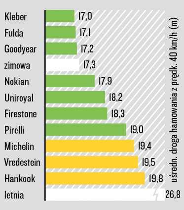 Test opon całorocznych 205/55 R 16 - hamowanie na śniegu