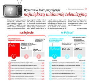 Wydarzenia, które przyciągnęły największą widownię telewizyjną