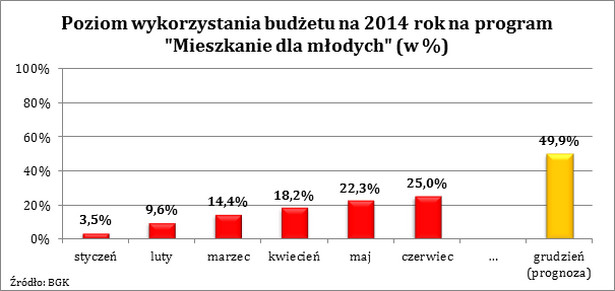 Poziom wykorzystania budżetu na 2014 rok na program "Mieszkanie dla młodych" (w %)