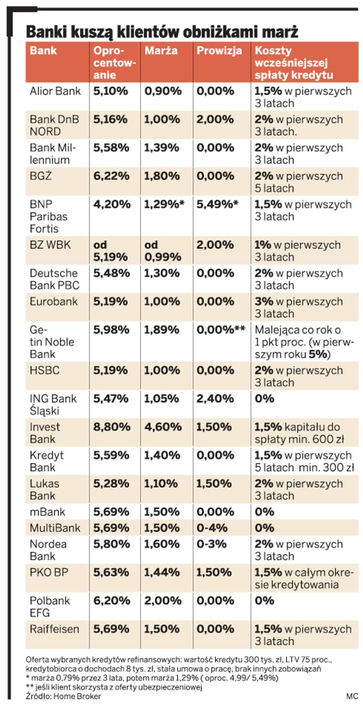 Banki kuszą klientów obniżkami marż