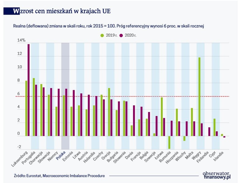 Wzrost cen mieszkań w krajach UE