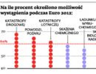 Powódź, katastrofa lotnicza i zamieszki, czyli czarne scenariusze na Euro 2012