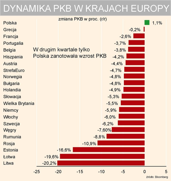 PKB w krajach Europy