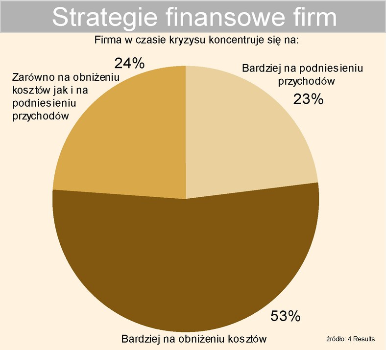 Strategie finansowe firm w czasie kryzysu gospodarczego