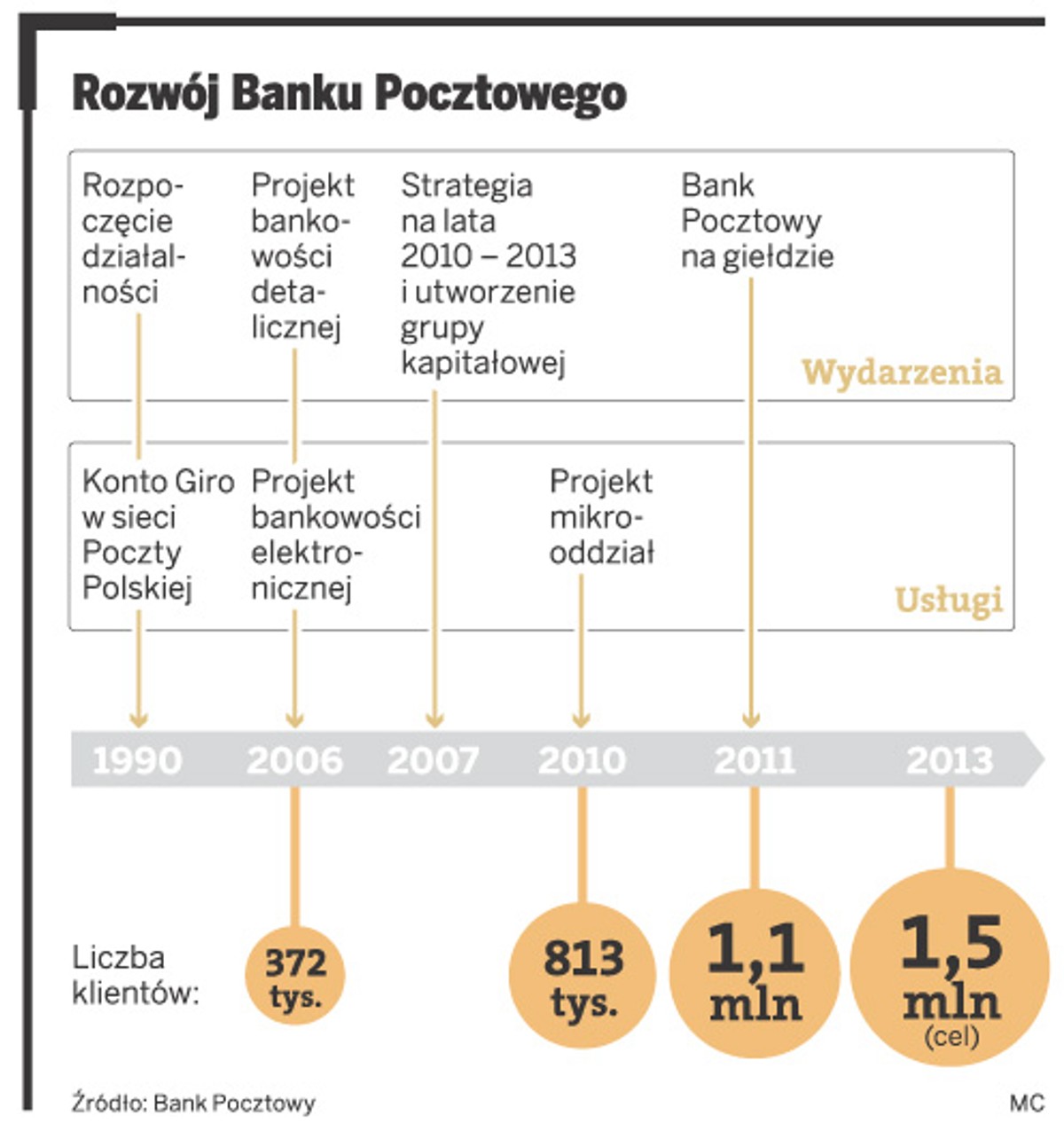 Rozwój Banku Pocztowego