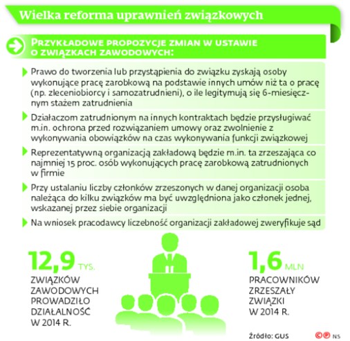 Wielka reforma uprawnień związkowych