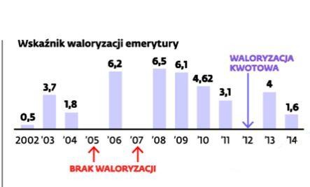 Wskaźnik waloryzacji emerytury