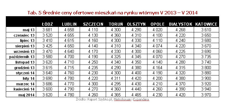 Źródło: Raport Szybko.pl, Metrohouse i Expandera