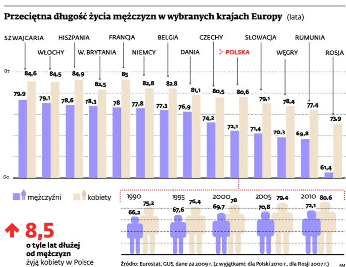 Przeciętna długość życia mężczyzn w wybranych krajach Europy