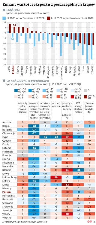 Zmiany wartości eksportu z poszczególnych krajów