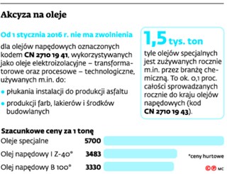 Akcyza: Na zniesieniu preferencji traci ekologia, zyskuje budżet