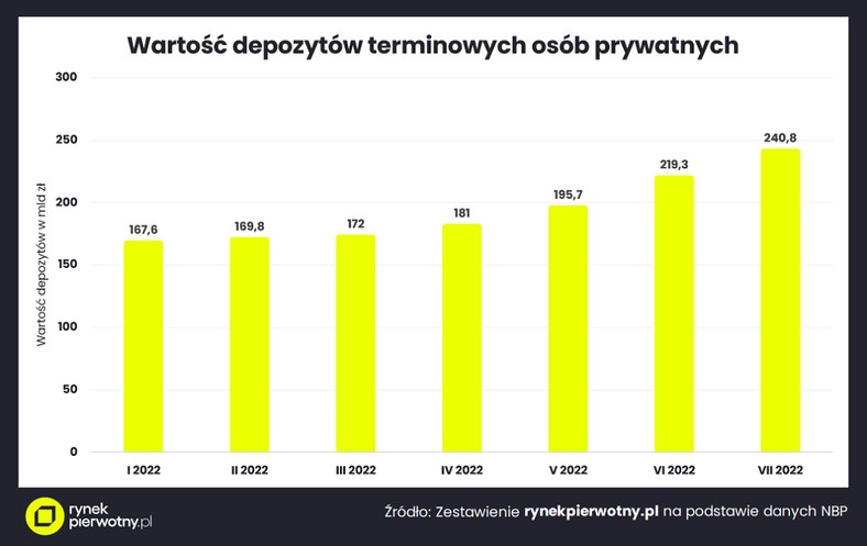 Wartość depozytów terminowych osób prywatnych