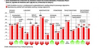 Fundusz Pracy na nowych zasadach. Które województwa zyskałyby na zmianie?