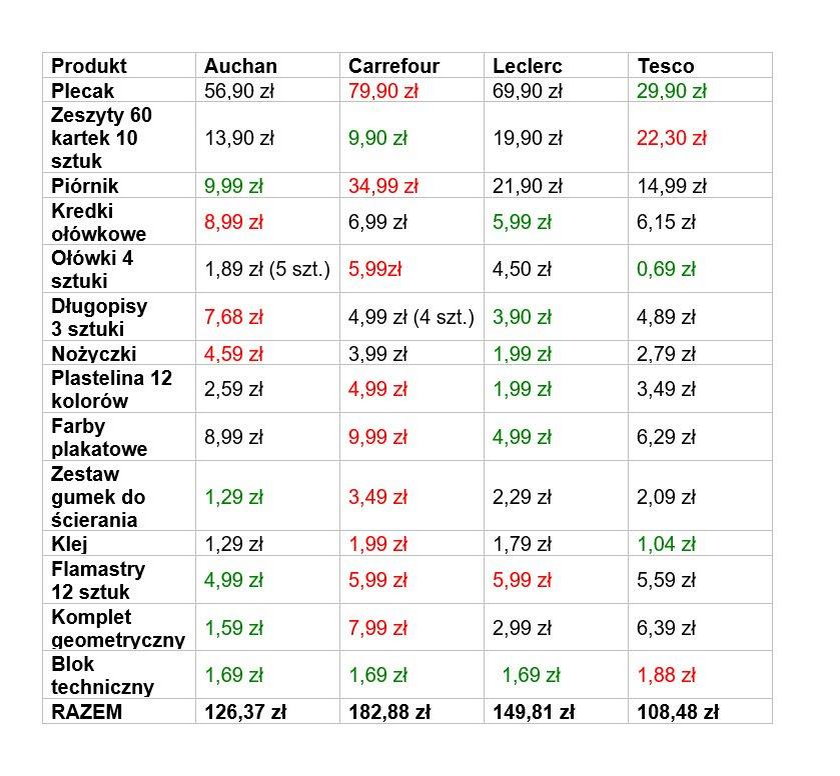 Sprawdziliśmy ceny wyprawek w marketach. Gdzie najtaniej